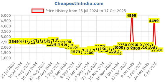 ajio.com puma Floral Regular Fit Bermuda Shorts with Insert Pockets puma Price History Graph from 25 Jul 2024 to 15 Oct 2025