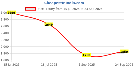 ajio.com puma Floral Regular Fit Shorts puma Price History Graph from 15 Jul 2025 to 24 Sep 2025