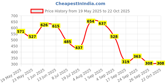 ajio.com puma Floral Regular Fit T-Shirt puma Price History Graph from 19 May 2025 to 22 Oct 2025