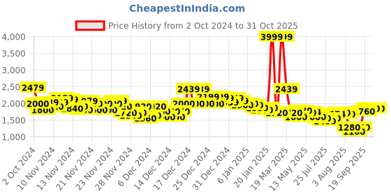 ajio.com puma Flyer Flex Lace-Up Shoes puma Price History Graph from 2 Oct 2024 to 30 Oct 2025