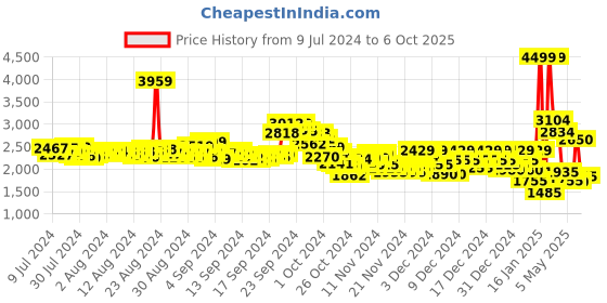 ajio.com puma Flyer Flex Running Shoes puma Price History Graph from 9 Jul 2024 to 6 Oct 2025