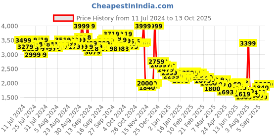 ajio.com puma Flyer Flex Unisex Running Shoes puma Price History Graph from 11 Jul 2024 to 13 Oct 2025