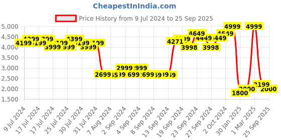 ajio.com puma Flyer Runner Street Running Shoes puma Price History Graph from 9 Jul 2024 to 25 Sep 2025
