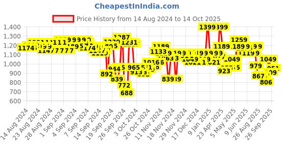 ajio.com puma Flymo Injex Thong-Strap Flip-Flops puma Price History Graph from 14 Aug 2024 to 14 Oct 2025