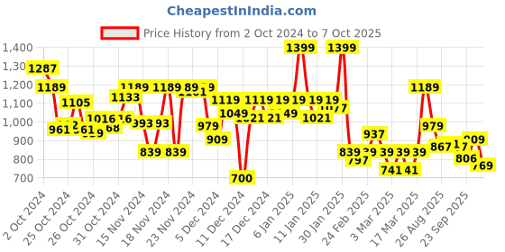 ajio.com puma Flymo Injex Thong-Strap Flip-Flops puma Price History Graph from 2 Oct 2024 to 7 Oct 2025