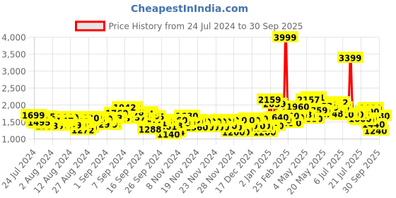 ajio.com puma Flyumph Lace-Up Sneakers puma Price History Graph from 24 Jul 2024 to 30 Sep 2025