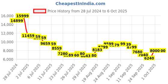 ajio.com puma Forever Run NITRO Lace-Up Running Shoes puma Price History Graph from 28 Jul 2024 to 5 Oct 2025