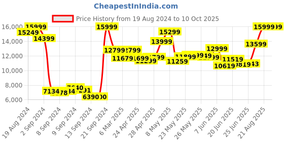ajio.com puma Forever Run Nitro Lace-Up Running Shoes puma Price History Graph from 19 Aug 2024 to 10 Oct 2025