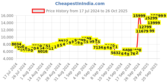 ajio.com puma Foreverrun Nitro Running Shoes puma Price History Graph from 17 Jul 2024 to 26 Oct 2025