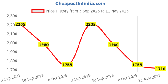 ajio.com puma  Forza Low-Top Lace-Up Sneakers puma Price History Graph from 3 Sep 2025 to 11 Nov 2025