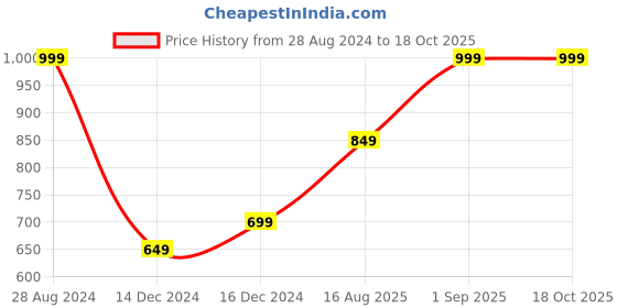 ajio.com puma Fruitmates Shorts with Insert Pockets puma Price History Graph from 28 Aug 2024 to 17 Oct 2025