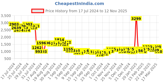 ajio.com puma ftblNXT Pro Shorts with Insert Pockets puma Price History Graph from 17 Jul 2024 to 12 Nov 2025