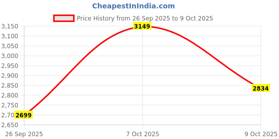 ajio.com puma Full Zip Track Jacket puma Price History Graph from 26 Sep 2025 to 9 Oct 2025