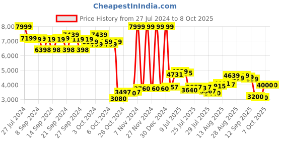 ajio.com puma Fuse 2.0 Lace-Up Running Shoes puma Price History Graph from 27 Jul 2024 to 8 Oct 2025