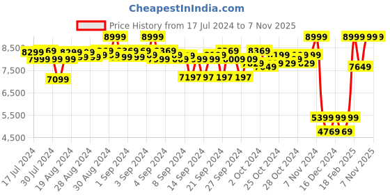 ajio.com puma Fuse 2.0 Marble Lace-Up Training Shoes puma Price History Graph from 17 Jul 2024 to 7 Nov 2025