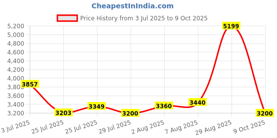 ajio.com puma Fuse 2.0 Running Shoes puma Price History Graph from 3 Jul 2025 to 9 Oct 2025