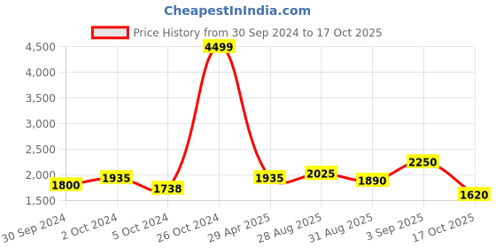 ajio.com puma Fusion Low-Top Running Shoes puma Price History Graph from 30 Sep 2024 to 17 Oct 2025