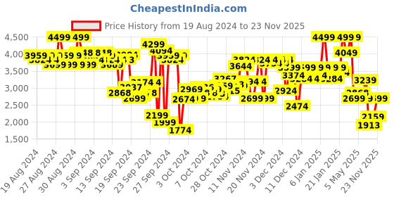 ajio.com puma Future 7 Play Low-Top Lace-Up Football Shoes puma Price History Graph from 19 Aug 2024 to 23 Nov 2025
