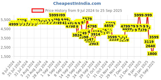 ajio.com puma Future 7 Play TT Lace-Up Football Shoes puma Price History Graph from 9 Jul 2024 to 25 Sep 2025