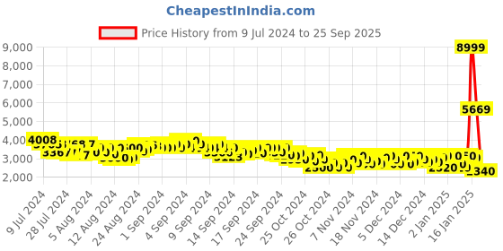 ajio.com puma Future Rider Double Lace-Up Shoes puma Price History Graph from 9 Jul 2024 to 25 Sep 2025