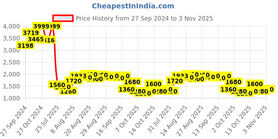 ajio.com puma Gait IDP Shoes puma Price History Graph from 27 Sep 2024 to 3 Nov 2025