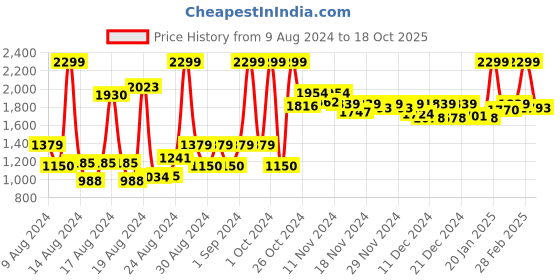 ajio.com puma Galaxy Comfort V4 Thong-Strap Flip-Flops puma Price History Graph from 9 Aug 2024 to 18 Oct 2025