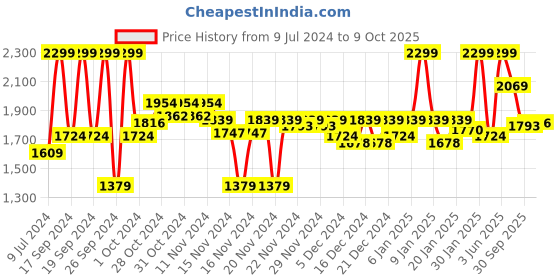 ajio.com puma Galaxy Comfort V4 Unisex Flip-Flops puma Price History Graph from 9 Jul 2024 to 9 Oct 2025