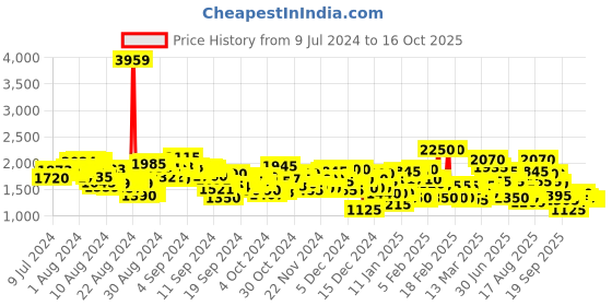 ajio.com puma Game IDP Low-Top Lace-Up Sneakers puma Price History Graph from 9 Jul 2024 to 14 Oct 2025
