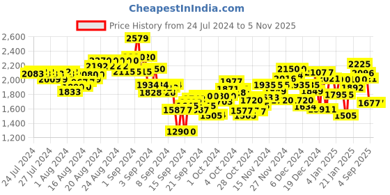 ajio.com puma Game Round-Toe Lace-Up Casual Shoes puma Price History Graph from 24 Jul 2024 to 4 Nov 2025