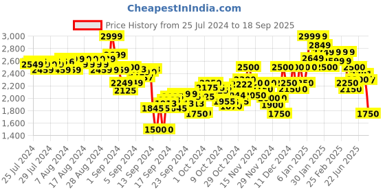 ajio.com puma Geometric Print Regular Fit Shorts puma Price History Graph from 25 Jul 2024 to 18 Sep 2025
