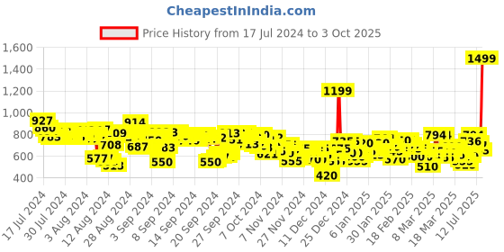 ajio.com puma Geometric Print Thong-Strap Flip-Flops puma Price History Graph from 17 Jul 2024 to 3 Oct 2025