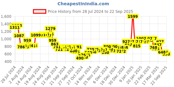 ajio.com puma Geometric Print Zip-Around Wallet puma Price History Graph from 28 Jul 2024 to 22 Sep 2025