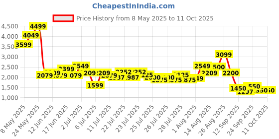 ajio.com puma Geometric Track Pants puma Price History Graph from 8 May 2025 to 10 Oct 2025