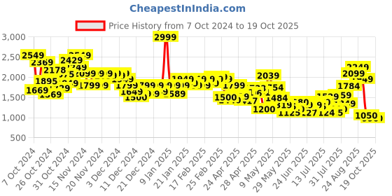 ajio.com puma Girls Abstract Track Jacket puma Price History Graph from 7 Oct 2024 to 17 Oct 2025