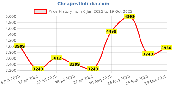 ajio.com puma Girls Floral Jacket puma Price History Graph from 6 Jun 2025 to 19 Oct 2025