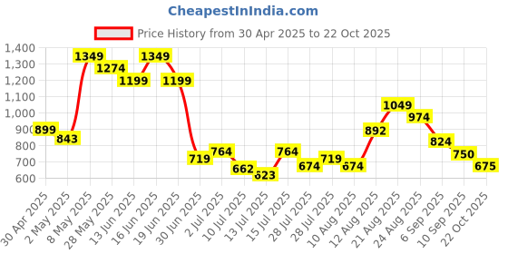 ajio.com puma Girls Floral Leggings puma Price History Graph from 30 Apr 2025 to 22 Oct 2025