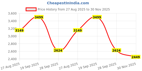 ajio.com puma Girls Lace-Up Sneakers with Synthetic Upper puma Price History Graph from 27 Aug 2025 to 30 Nov 2025