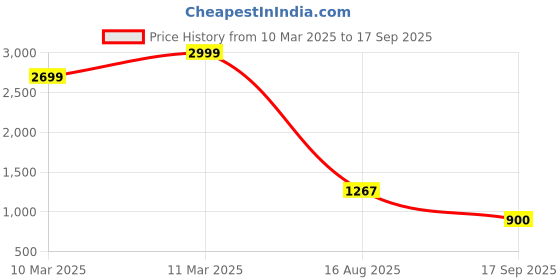 ajio.com puma Girls Relaxed Fit T-shirt puma Price History Graph from 10 Mar 2025 to 17 Sep 2025