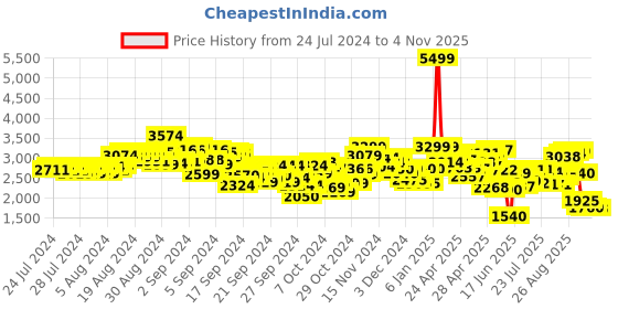 ajio.com puma Girls Zip-Front Printed Jacket puma Price History Graph from 24 Jul 2024 to 4 Nov 2025