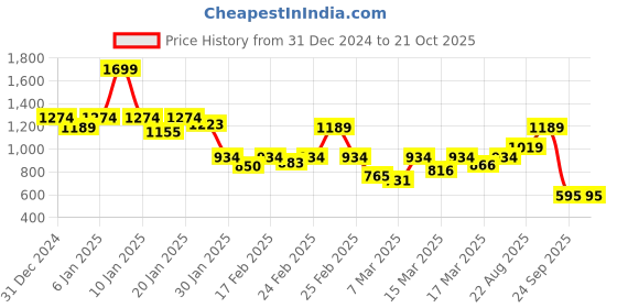 ajio.com puma GirlsPolo T-shirt puma Price History Graph from 31 Dec 2024 to 21 Oct 2025