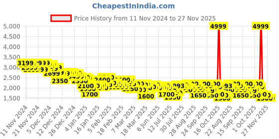 ajio.com puma Grandeur Idp Running Shoes puma Price History Graph from 11 Nov 2024 to 27 Nov 2025