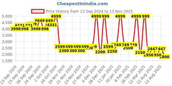 ajio.com puma Grandeur Running Shoes puma Price History Graph from 13 Sep 2024 to 13 Nov 2025