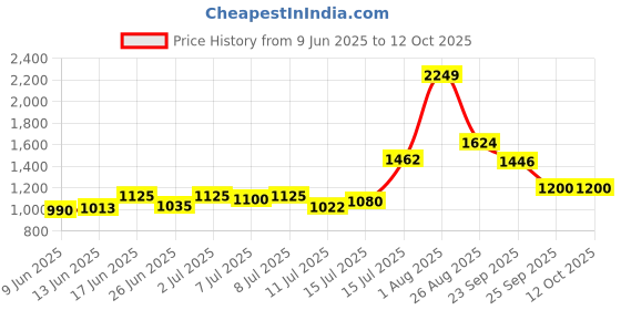 ajio.com puma Graphic Back Pack puma Price History Graph from 9 Jun 2025 to 12 Oct 2025
