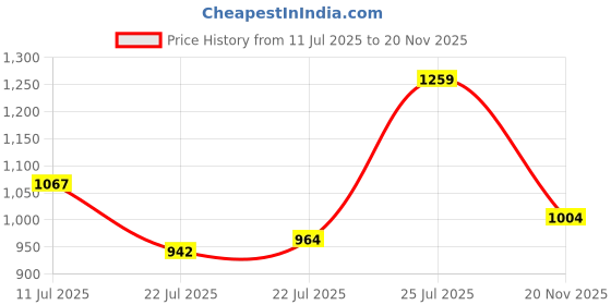ajio.com puma Graphic Backpack puma Price History Graph from 11 Jul 2025 to 20 Nov 2025
