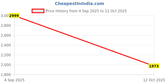 ajio.com puma Graphic Backpack puma Price History Graph from 4 Sep 2025 to 12 Oct 2025