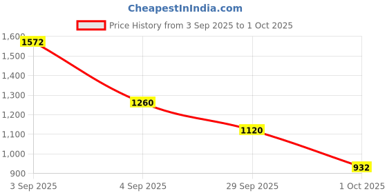 ajio.com puma Graphic Backpack puma Price History Graph from 3 Sep 2025 to 1 Oct 2025