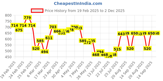 ajio.com puma Graphic Baseball Cap puma Price History Graph from 19 Feb 2025 to 2 Dec 2025