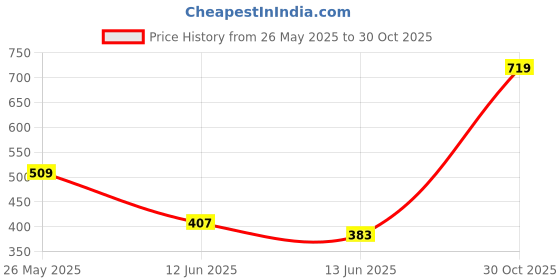 ajio.com puma Graphic Baseball Cap puma Price History Graph from 26 May 2025 to 30 Oct 2025
