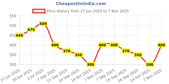 ajio.com puma Graphic Baseball Cap puma Price History Graph from 27 Jun 2025 to 7 Nov 2025