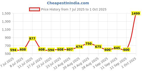 ajio.com puma Graphic Basketball Cap puma Price History Graph from 7 Jul 2025 to 1 Oct 2025